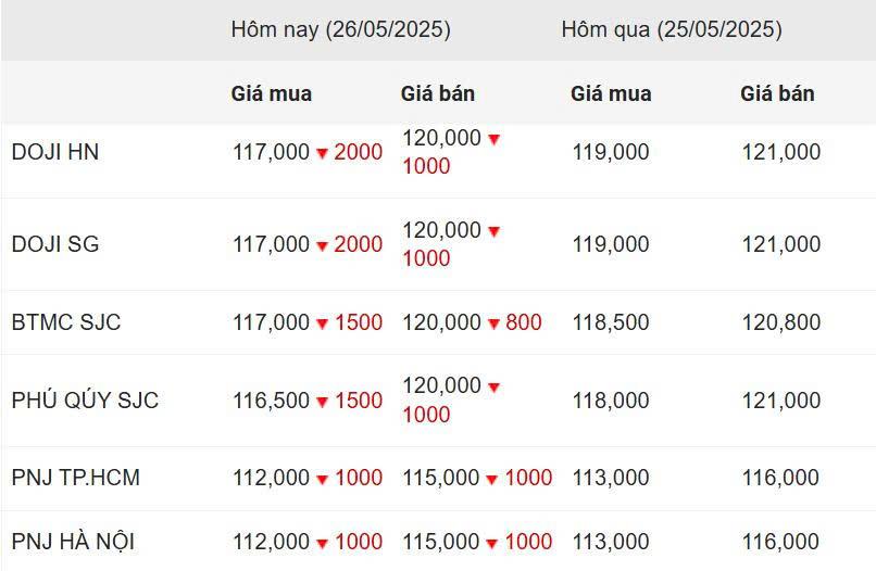Giá vàng hôm nay sáng 26/5: SJC, DOJI giữ giá cao 640162