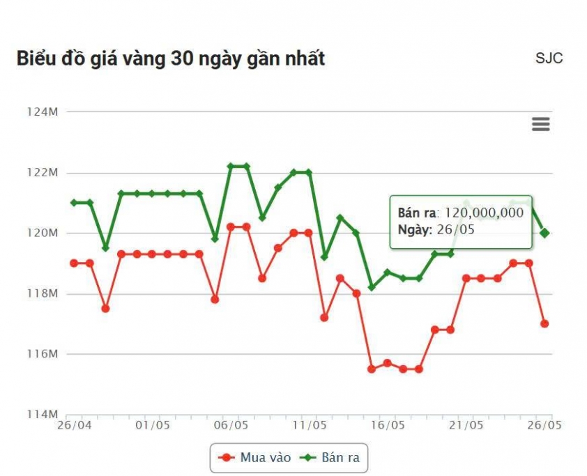 Giá vàng hôm nay sáng 26/5: SJC, DOJI giữ giá cao 640164