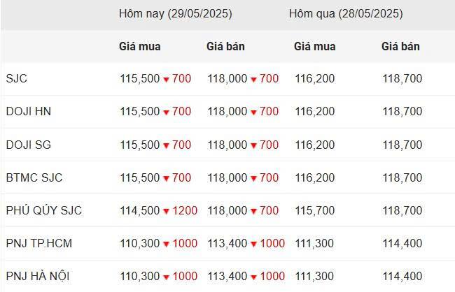 Giá vàng hôm nay chiều 29/5: SJC, DOJI vẫn giảm sâu 642053