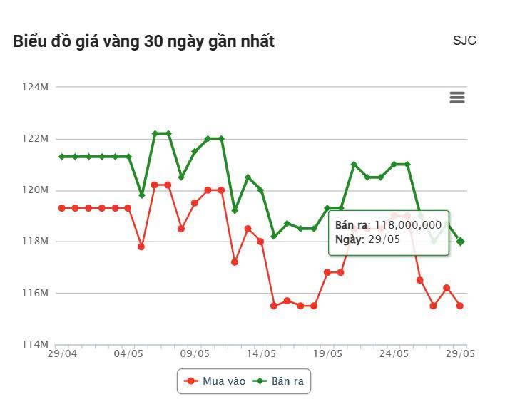 Giá vàng hôm nay chiều 29/5: SJC, DOJI vẫn giảm sâu 642054