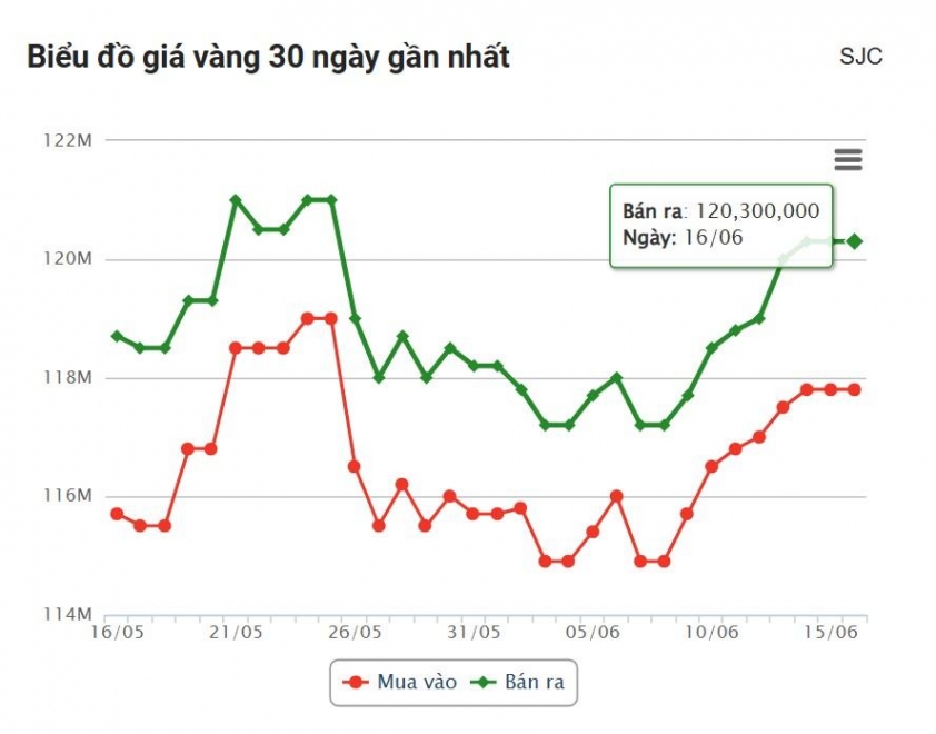 Giá vàng hôm nay sáng 16/6: SJC giữ giá trên 120 triệu đồng 650501