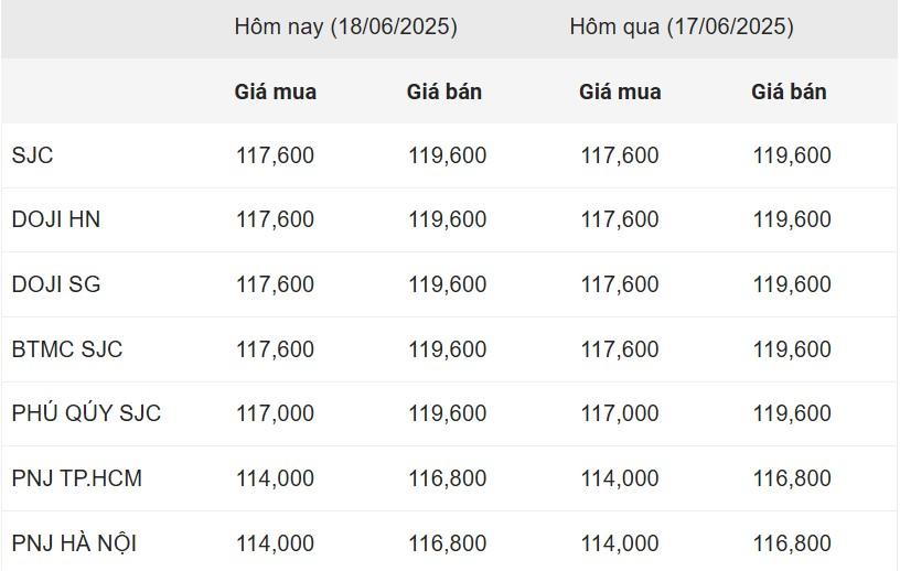 Giá vàng hôm nay sáng 18/6: Vàng SJC chưa có dấu hiệu tăng 651580