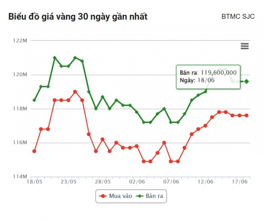 Giá vàng hôm nay sáng 18/6: Vàng SJC chưa có dấu hiệu tăng 651581