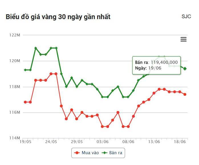 Giá vàng hôm nay chiều 19/6: Vàng SJC giảm đồng loạt 652444