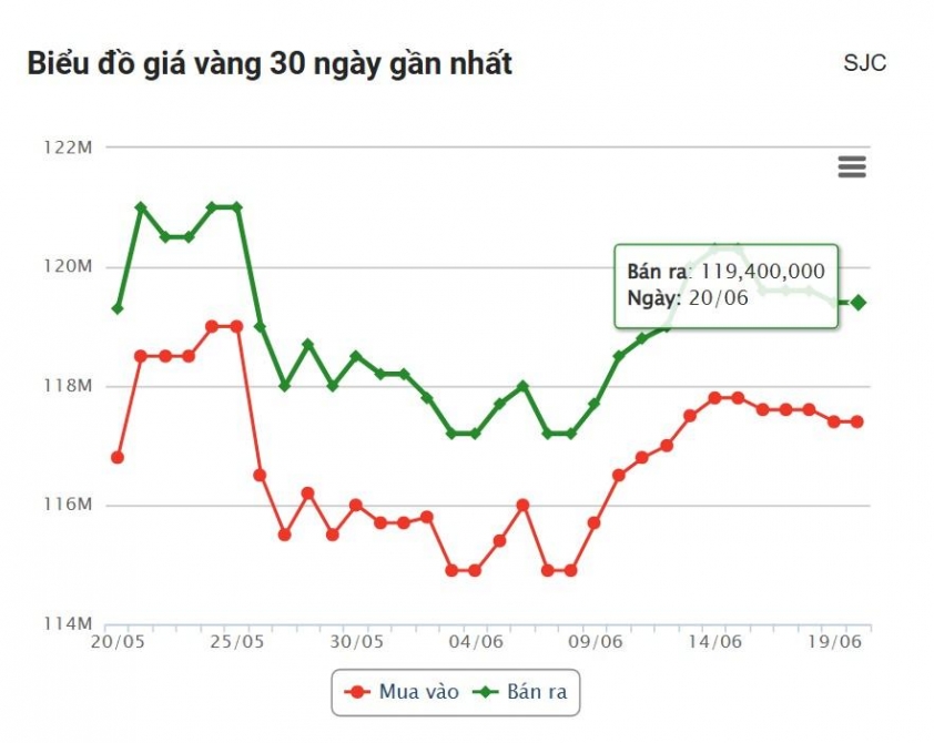 Giá vàng hôm nay tối 20/6: Thị trưởng ảm đạm, chưa có dấu hiệu tăng 653158
