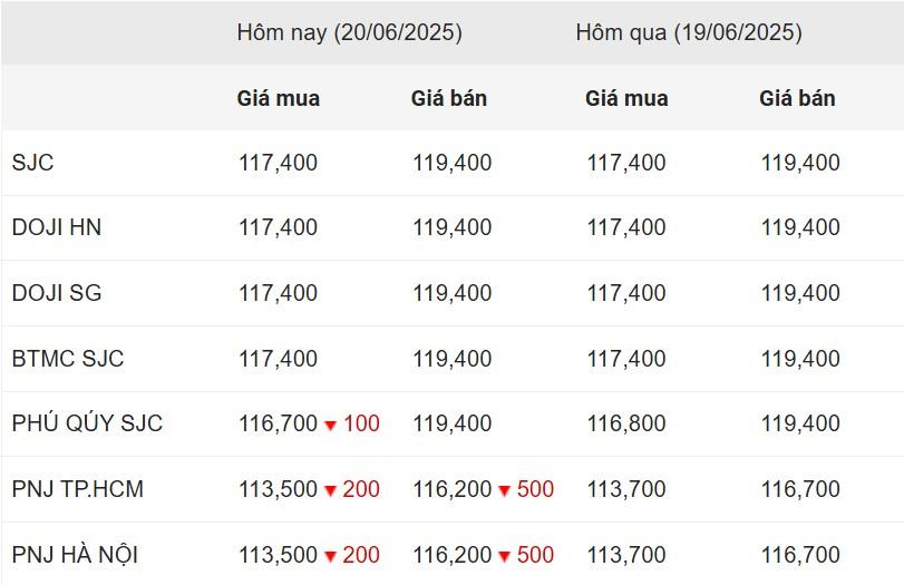 Giá vàng hôm nay tối 20/6: Thị trưởng ảm đạm, chưa có dấu hiệu tăng 653159