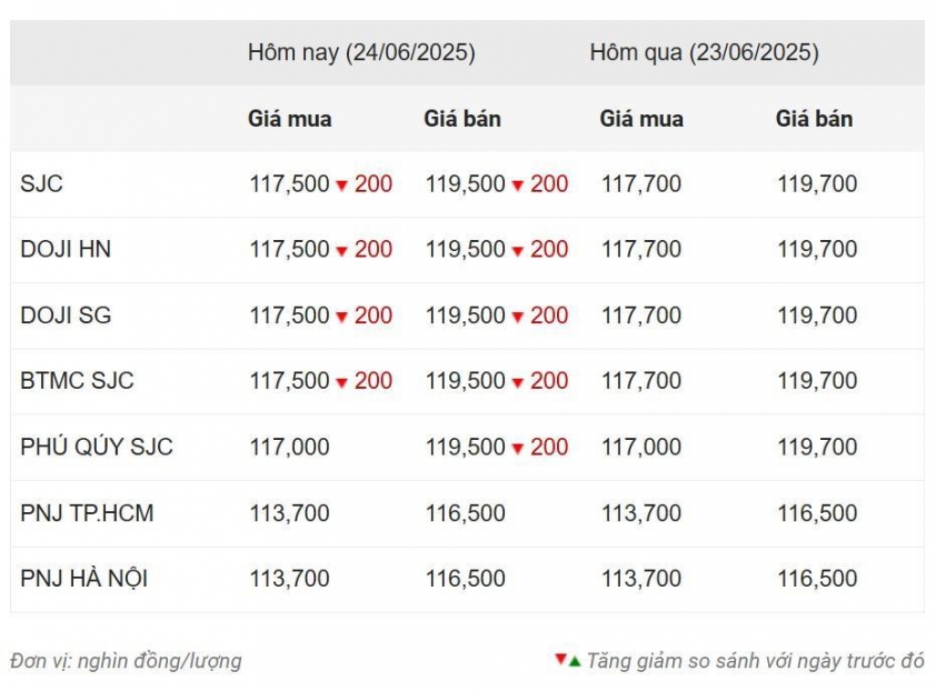 Giá vàng hôm nay tối 24/6: Nhiều biến động cả trong nước lẫn quốc tế 654998