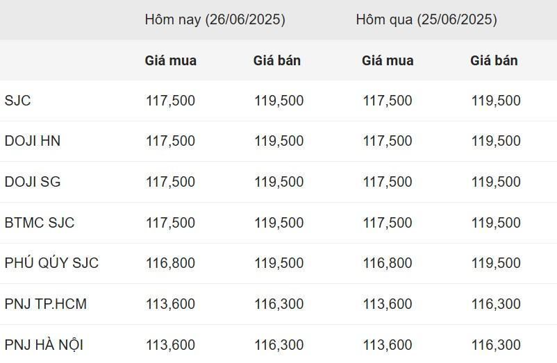Giá vàng hôm nay sáng 26/6: Vàng SJC 655647