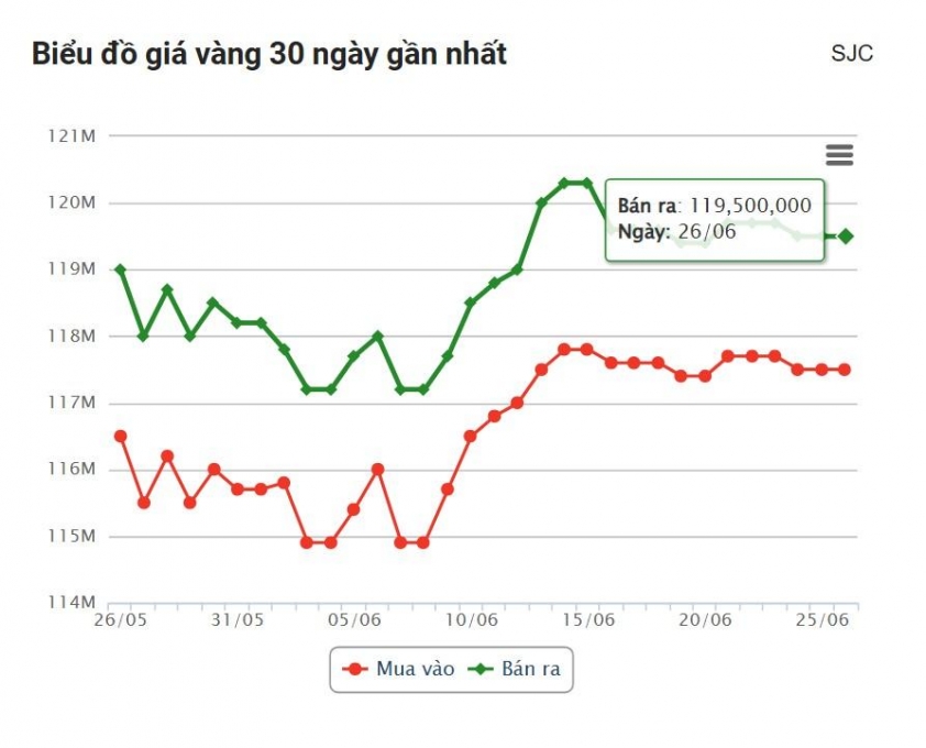 Giá vàng hôm nay sáng 26/6: Vàng SJC 655648