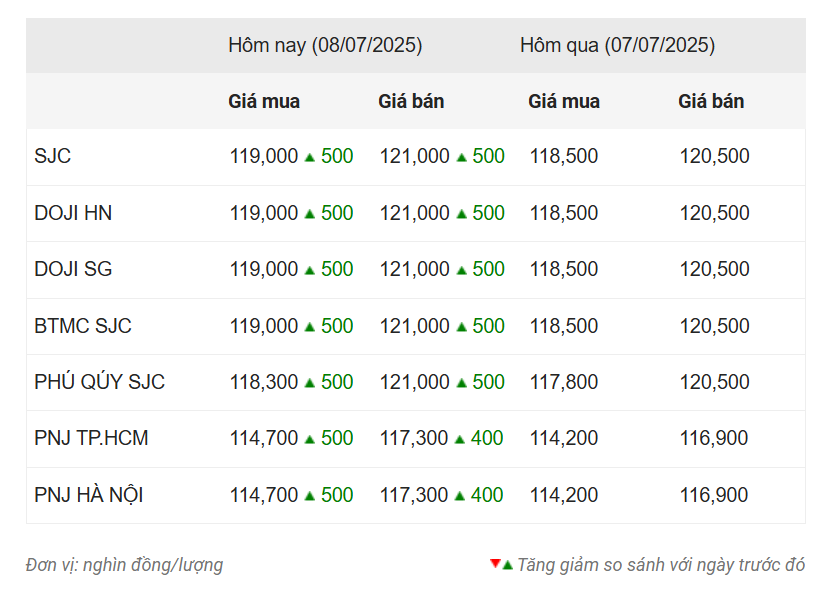 Giá vàng hôm nay tối 8/7: SJC, DOJI vượt ngưỡng 120 triệu đồng 662409