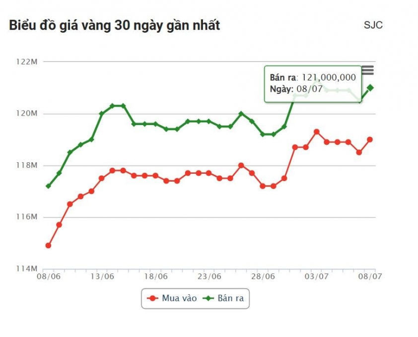 Giá vàng hôm nay tối 8/7: SJC, DOJI vượt ngưỡng 120 triệu đồng 662410