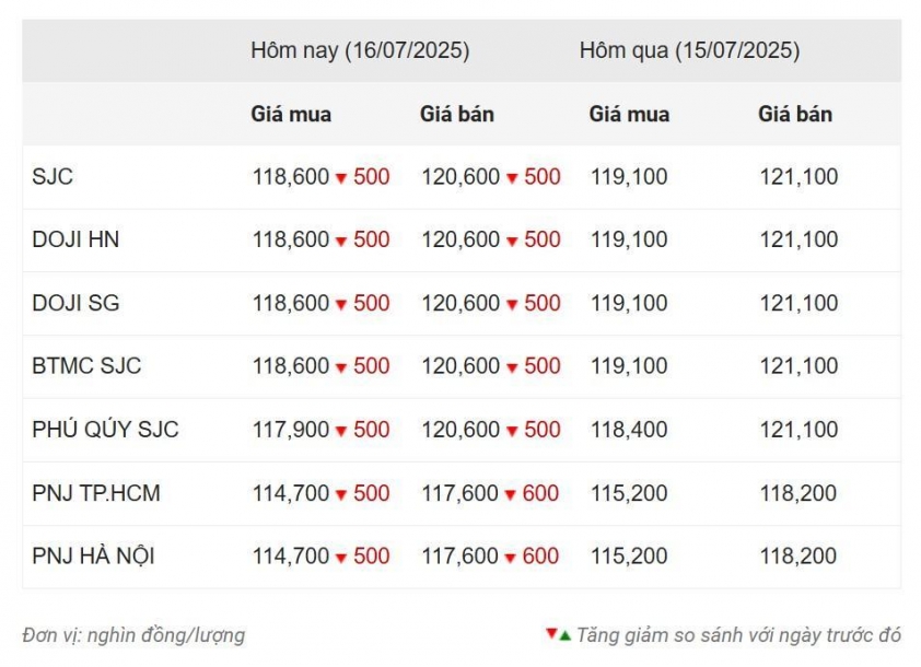 Giá vàng hôm này tối 16/7: Vàng trong nước đồng loạt giảm 666628