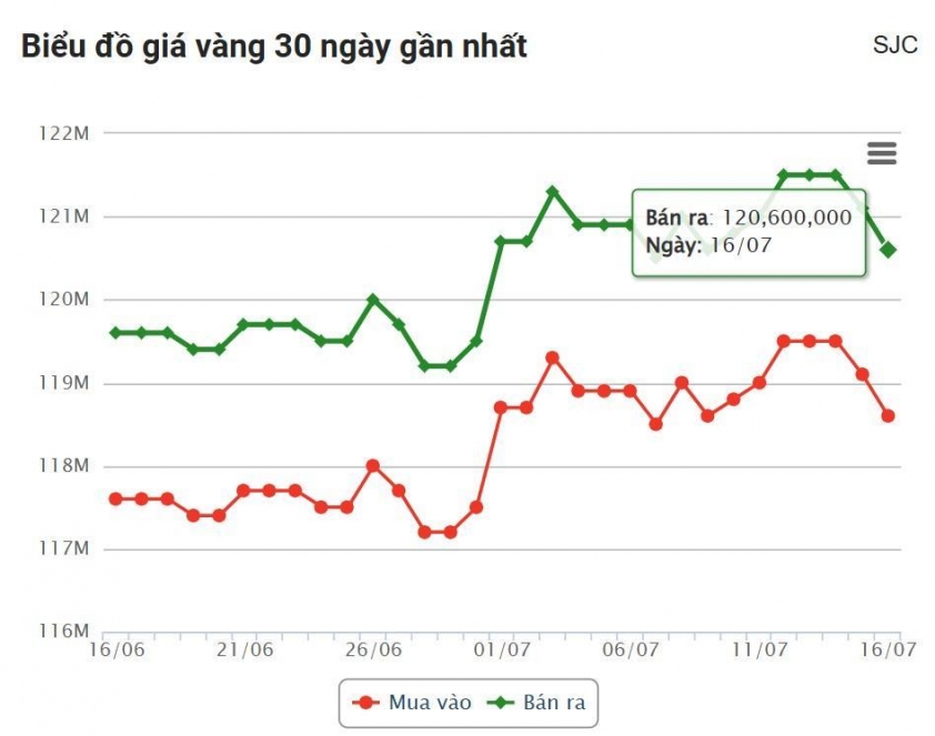 Giá vàng hôm này tối 16/7: Vàng trong nước đồng loạt giảm 666627