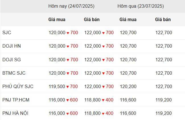 c sáng 24/7: Sụt giảm mạnh 671086