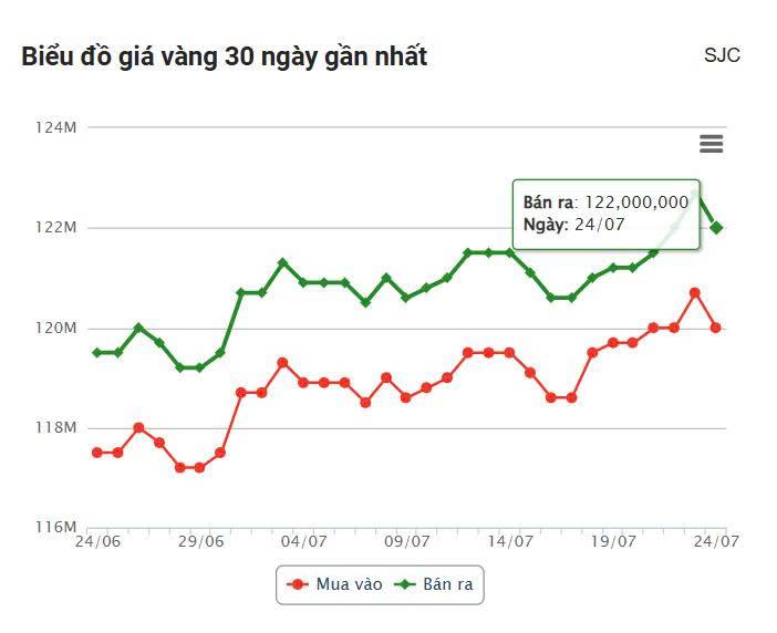 Giá vàng hôm nay sáng 24/7: Sụt giảm mạnh 671092