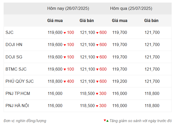 Giá vàng hôm nay tối 26/7: Vàng trong nước giảm sâu 672770
