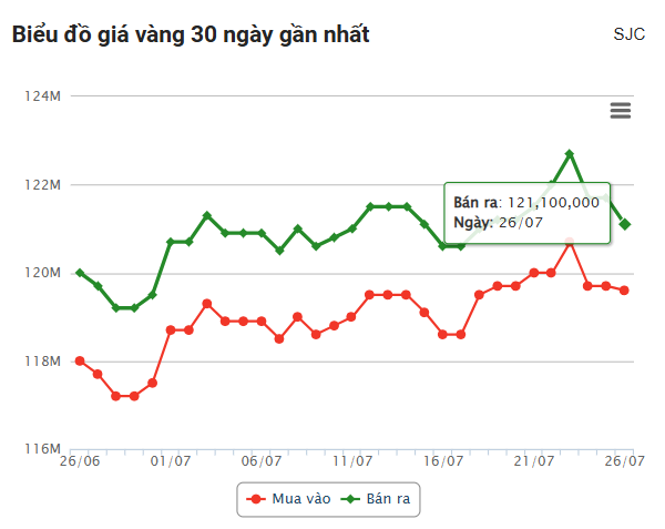 Giá vàng hôm nay tối 26/7: Vàng trong nước giảm sâu 672773