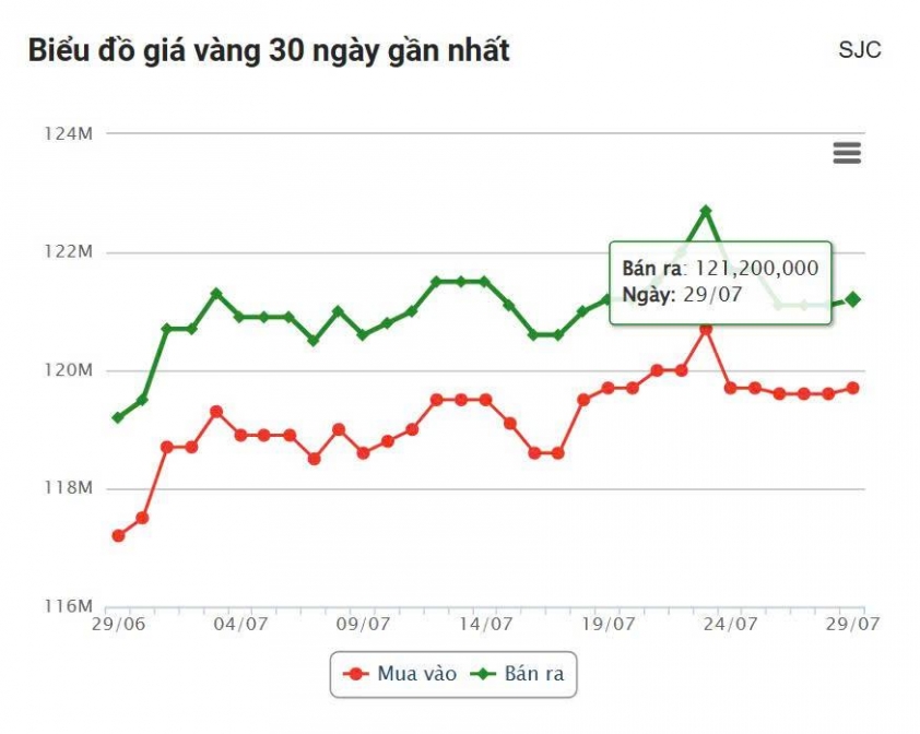 Giá vàng hôm nay tối 29/7: Tăng giá trở lại 674480