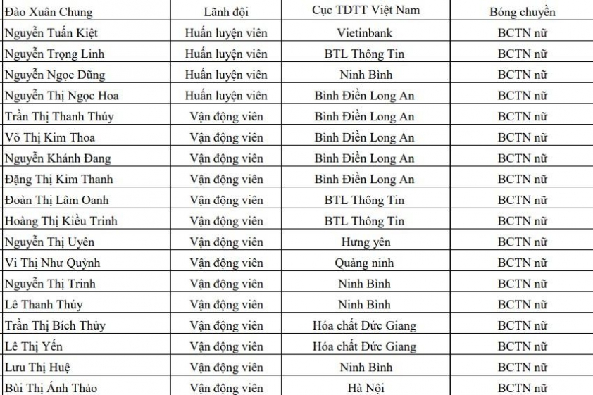 CHÍNH THỨC: 14 tuyển thủ bóng chuyền nữ Việt Nam dự SEA Games 33 749810