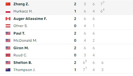 Kết quả tennis 18/10: Nhà vô địch Thượng Hải Masters 2023 bị loại sớm 343254