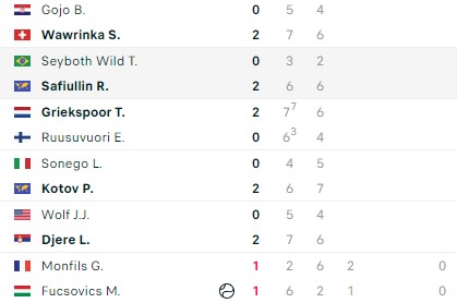 Kết quả tennis 18/10: Nhà vô địch Thượng Hải Masters 2023 bị loại sớm 343255