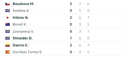 Kết quả tennis 18/10: Nhà vô địch Thượng Hải Masters 2023 bị loại sớm 343259