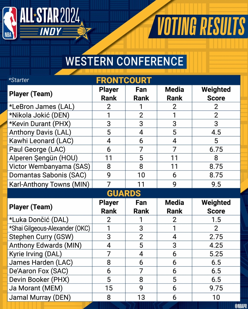 CHÍNH THỨC: Stephen Curry vắng mặt ở đội hình chính NBA All-Star 2024 397705