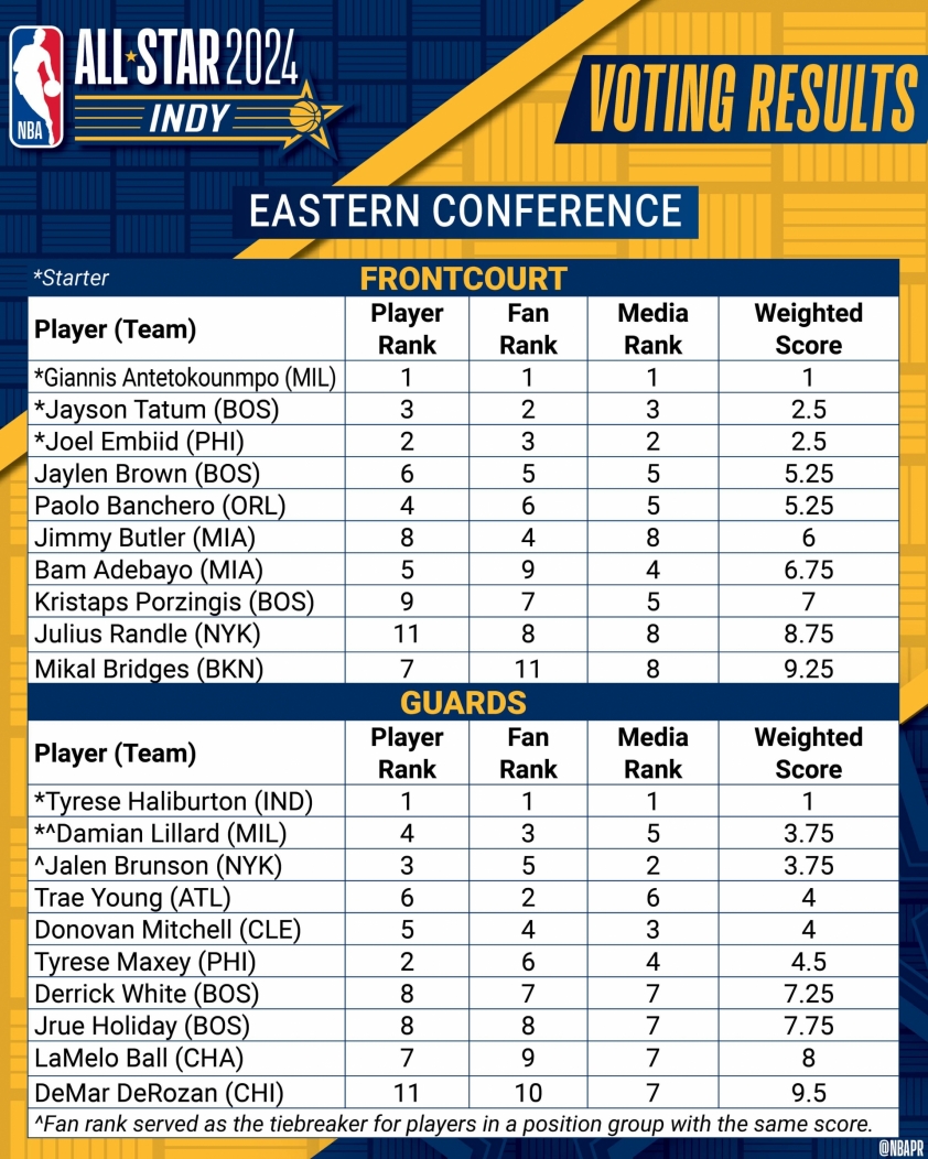 CHÍNH THỨC: Stephen Curry vắng mặt ở đội hình chính NBA All-Star 2024 397706