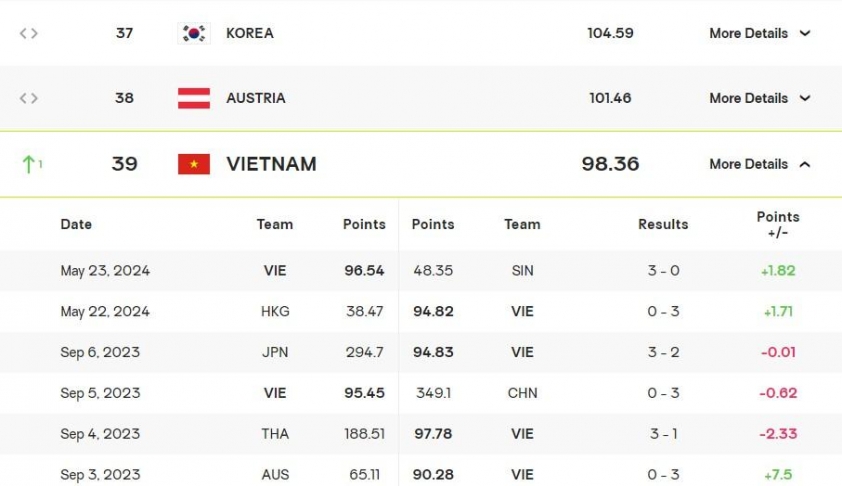 Bóng chuyền nữ Việt Nam tăng hạng sau thắng lợi ở AVC Challenge Cup 2024 468002