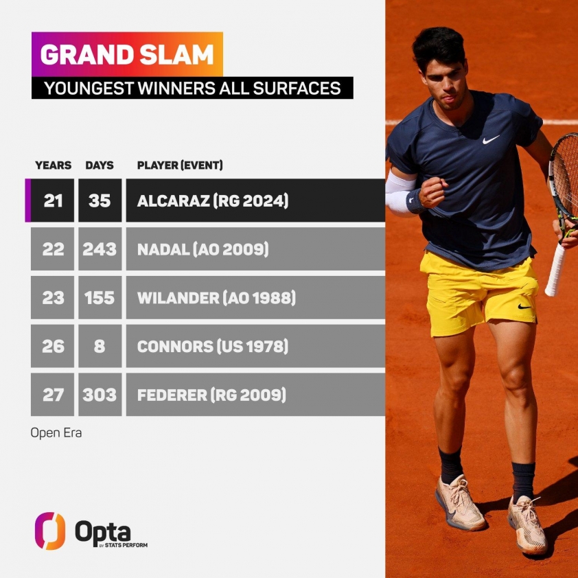 Vô địch Roland Garros 2024, Carlos Alcaraz xô đổ hàng loạt thành tích 478140