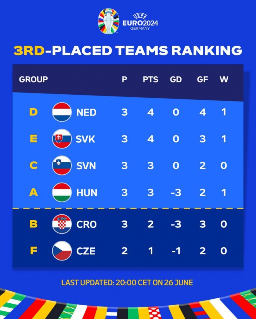 Độc lạ Euro 2024: 3 điểm đi tiếp, 4 điểm bị loại 488171