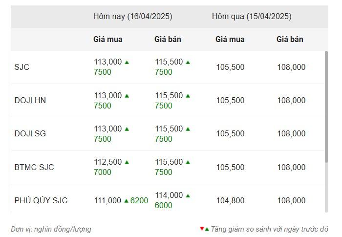 Giá vàng hôm nay tối 16/4: Tiếp tục tăng chóng mặt 621300