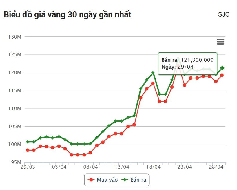 Giá vàng hôm nay chiều 29/4: DOJI tăng nhẹ 627685