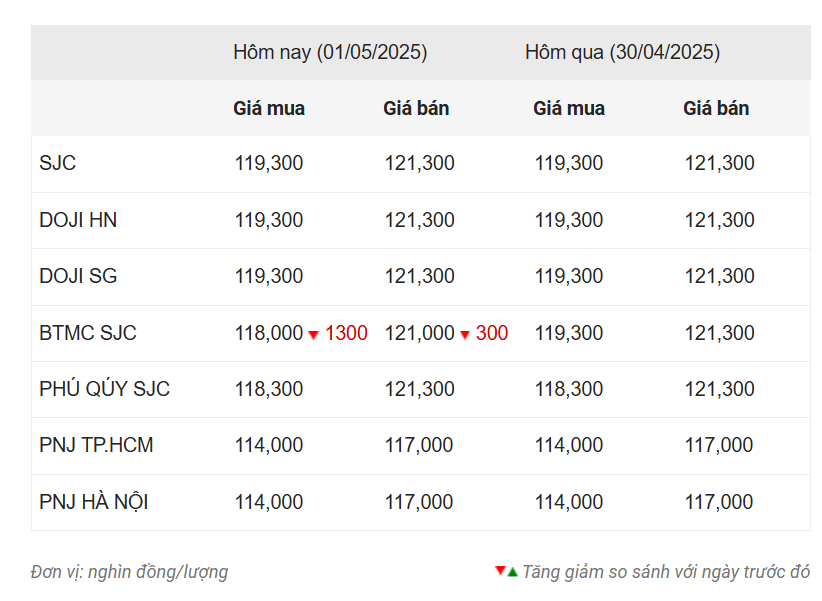 Giá vàng hôm nay chiều 1/5: Vàng nhẫn hạ giá 628488