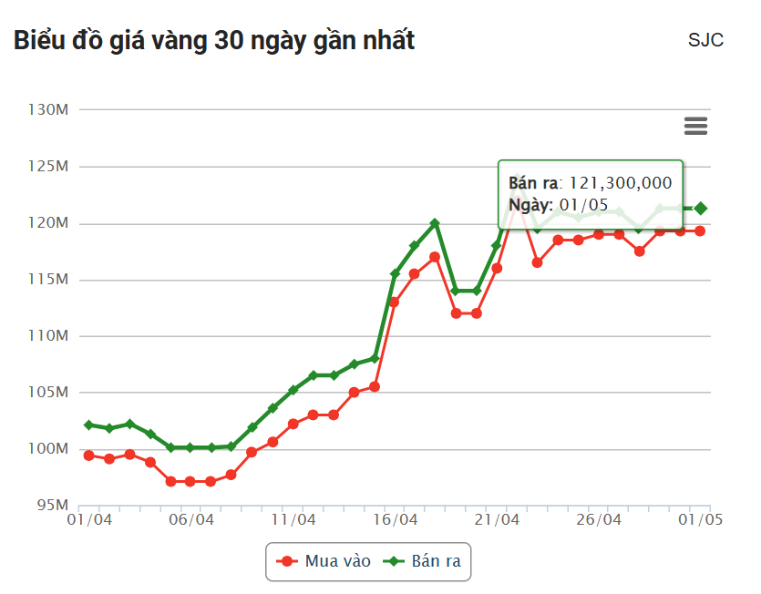 Giá vàng hôm nay chiều 1/5: Vàng nhẫn hạ giá 628490