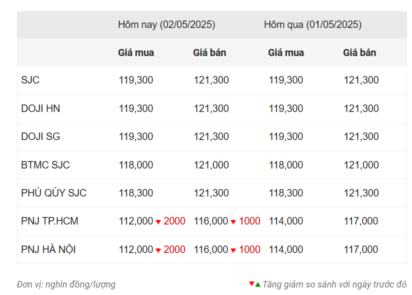 Giá vàng hôm nay sáng 2/5: Trên đà giảm sâu 628778