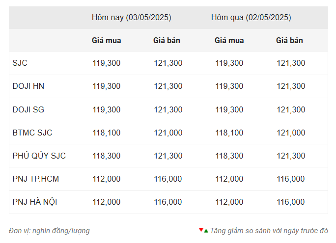 Giá vàng hôm nay sáng 3/5: Vàng thế giới dần hồi phục 629248