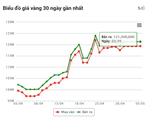 Giá vàng hôm nay sáng 3/5: Vàng thế giới dần hồi phục 629249