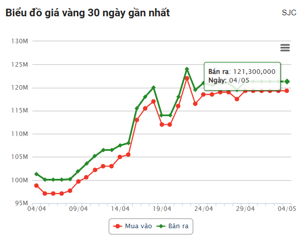 Giá vàng hôm nay sáng 4/5: Tuần giảm thứ 2 liên tiếp 629596