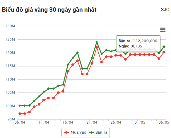 Giá vàng hôm nay tối 6/5: Vàng SJC, DOJI giảm nhẹ 630792