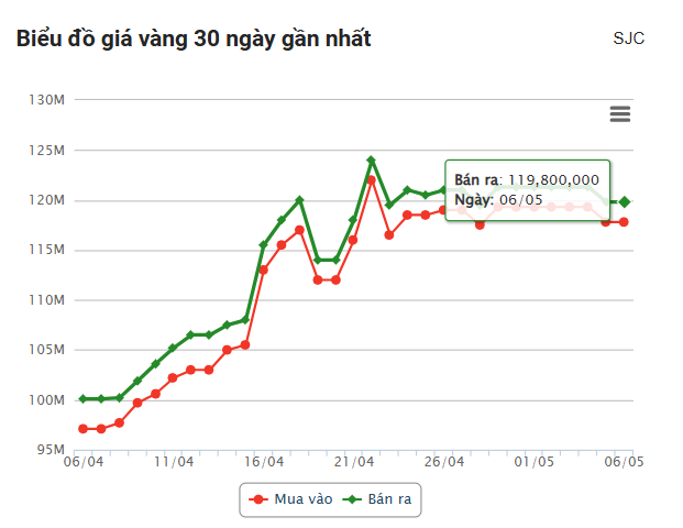 Giá vàng hôm nay sáng 6/5: Biến động khó lường 630451