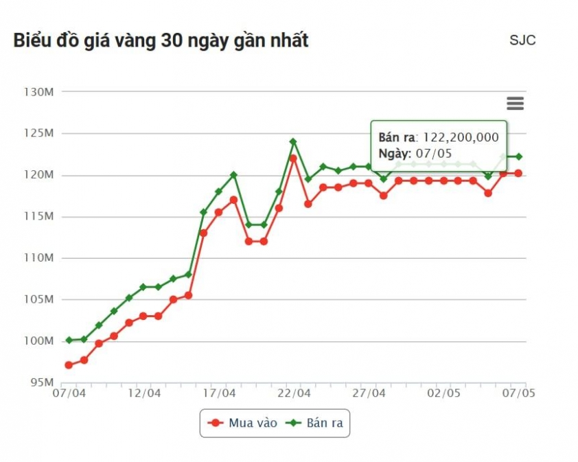 Giá vàng hôm nay trưa 7/5: Biến động khó lường 631087