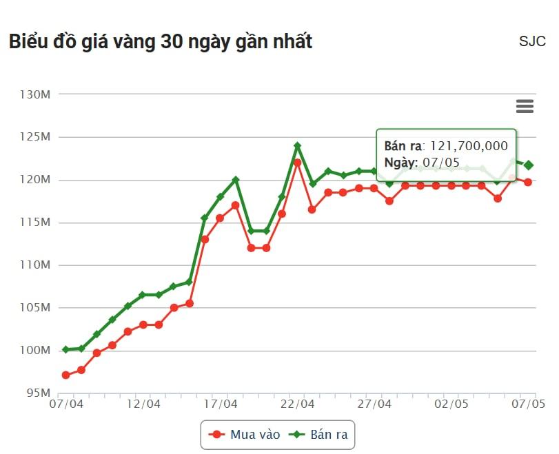 Giá vàng hôm nay chiều 7/5: DOJI, BTMC SJC... giảm nhẹ 631195