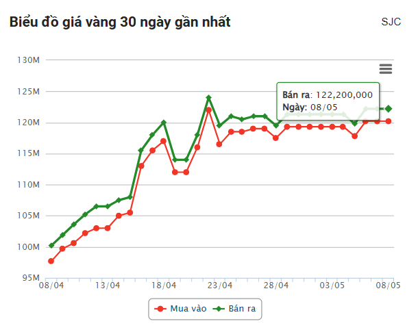 Giá vàng hôm nay sáng 8/5: Vàng thế giới giảm nhẹ 631412