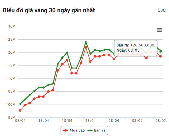 Giá vàng hôm nay tối 8/5: Sắc đỏ bao phủ 631883