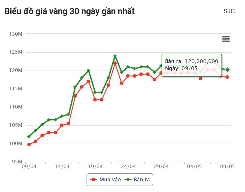 Giá vàng hôm nay trưa 9/5: Đồng loạt tăng nhẹ 632251