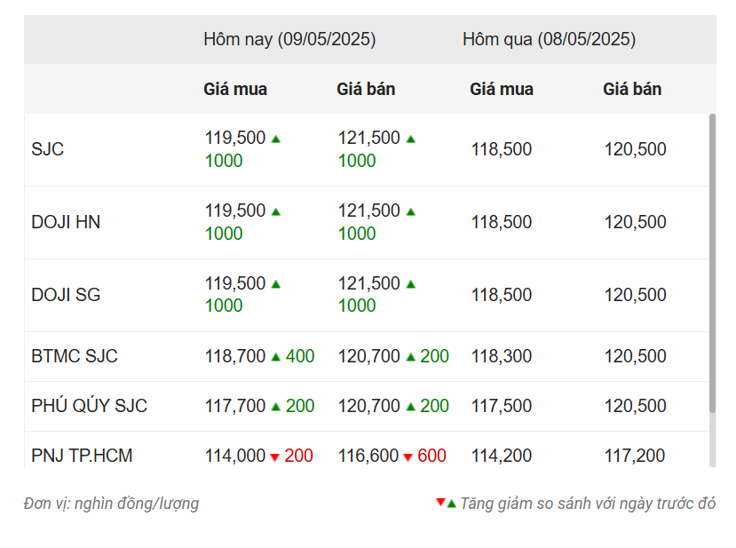 Giá vàng hôm nay chiều 9/5: Duy trì sắc xanh 632356