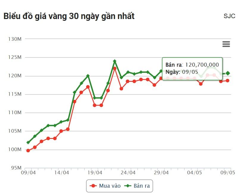 Giá vàng hôm nay chiều 9/5: Vàng SJC, DOJI... tăng mạnh 632363