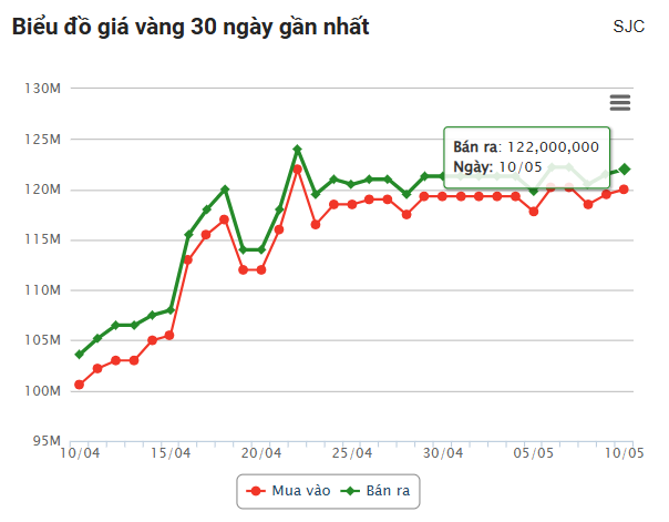 Giá vàng hôm nay tối 10/5: Duy trì ở mức cao 632880