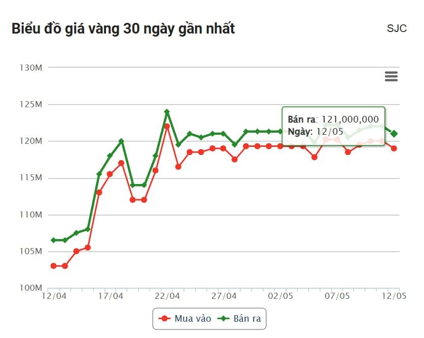 Giá vàng hôm nay chiều 12/5: Chìm trong sắc đỏ 633635